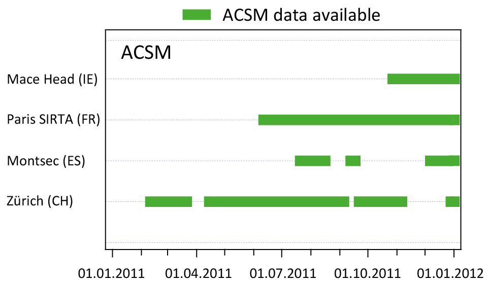 Data availability 2011