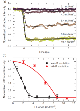 Dynamic of charge-order melting. (a) Transient response of a charge-order reflection for different fluences for pumping at λ=17  μm. b) Whereas excitation with near-IR pulses leads to a linear drop in diffraction intensity versus pump fluence the drop following mid-IR excitation is highly nonlinear.