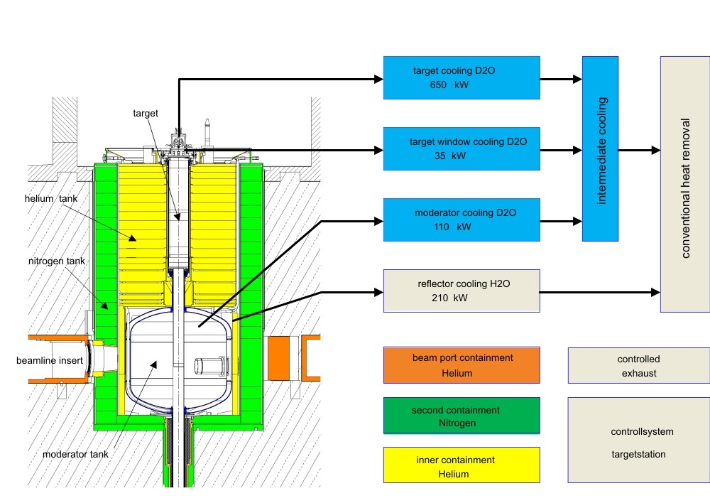 Schematic view of the moderator tank with the ancillary systems detailed.
