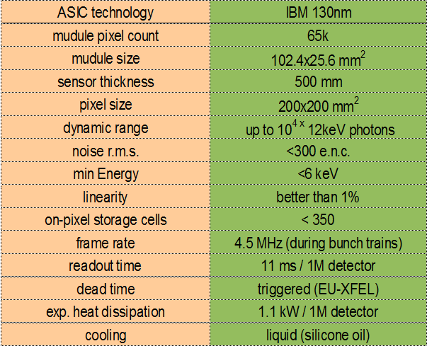 Specifications of AGIPD [6]