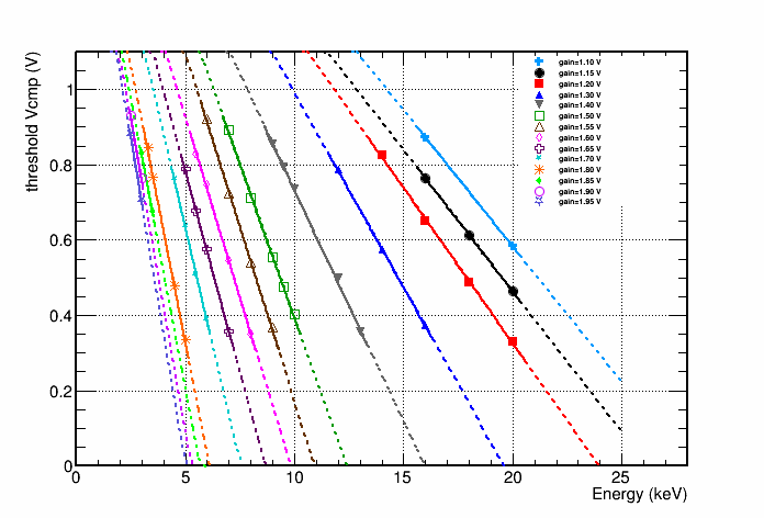 The plots show the linear calibration of the threshold settings as a function of the photon energy for different preamplifier gain setting. By changing the preamplifier one is sensitive to different photon energies.