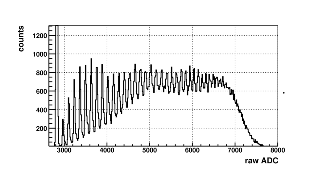 Pulse Height distribution of a single channel with a high photon flux inpinging in the center of it (to avoid charge sharing effect), showing the photon counting capabilities of Gotthard.