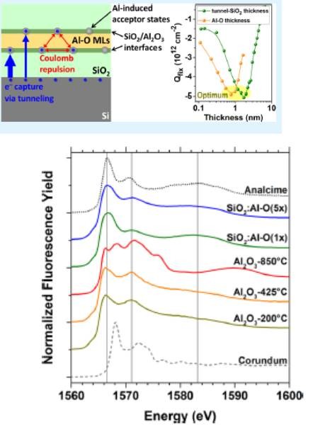 The effective charge caused by Al–O monolayers as function of tunnel-SiO2 thickness and the normalized Al K edge XANES fluorescence yield (FY) spectra. Reprinted with permission from ACS Applied Materials& Interfaces, Copyright (2018) American Chemical Society