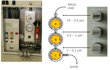 Empa-built Rotating Drum Impactor (left) with operation scheme (right). (Richard 2011).