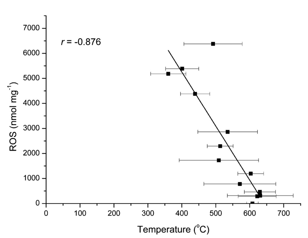 Normalized ROS concentrations as a function of combustion chamber temperature for logwood burners
