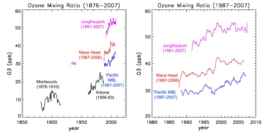 Longterm trends of ozone