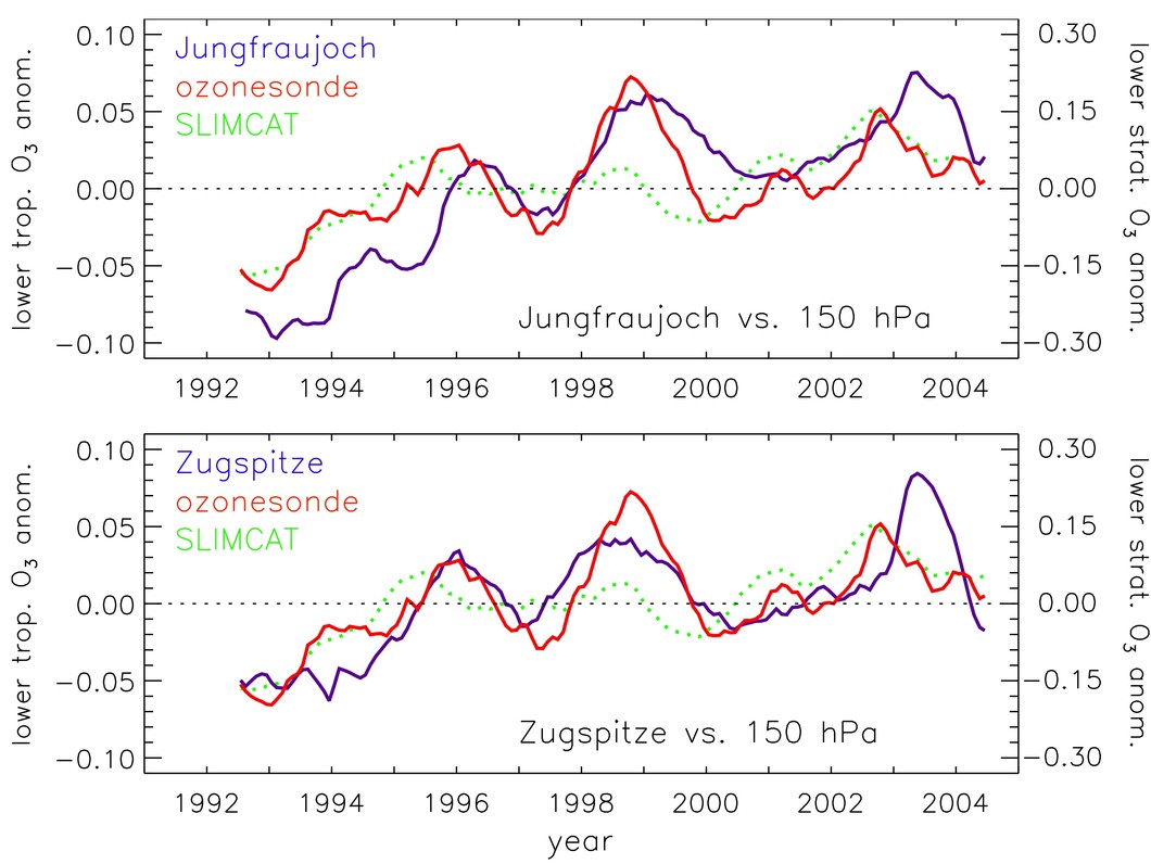 Lower stratospheric and lower free tropospheric ozone trends similar