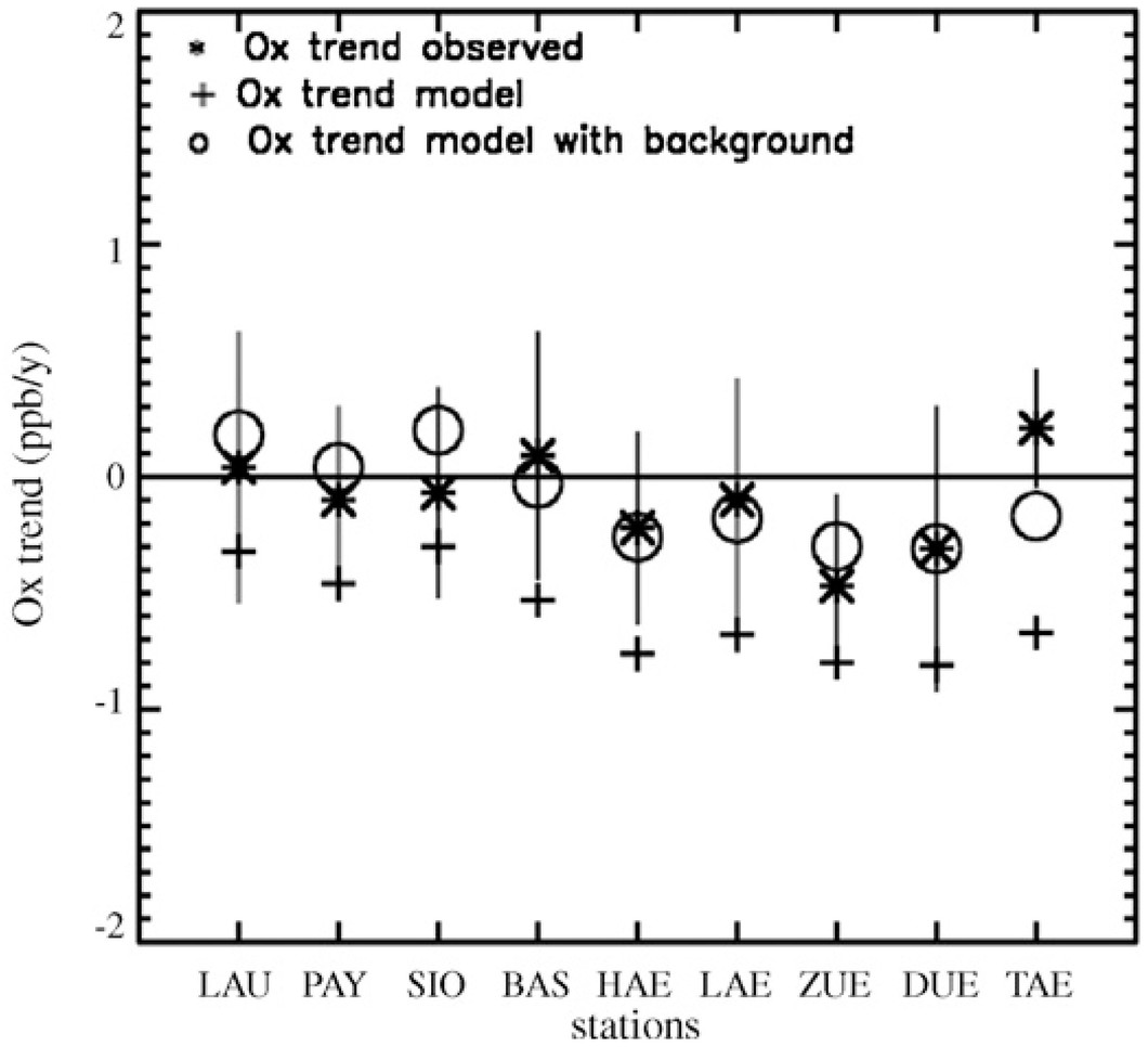 Ox trends at different stations in Switzerland from 1992 in comparison to model trends 1985-2000)