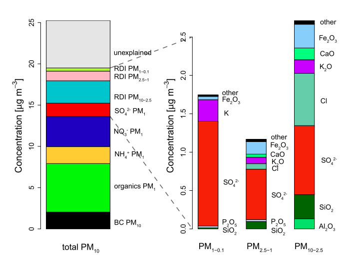 Bar charts showing the average composition of total measured PM10 in the period of simultaneous RDI, AMS and BC ( PM1 ) measurements. Left: all identifed components of the total PM10 mass concentration, leaving an unexplained fraction of about 25%. Right: elemental composition, extrapolated to the oxides, for RDI and AMS measurements.