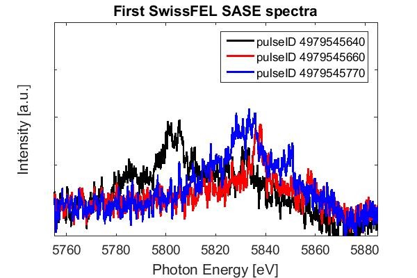 Figure 2: 3 single shot spectra generated by SwissFEL