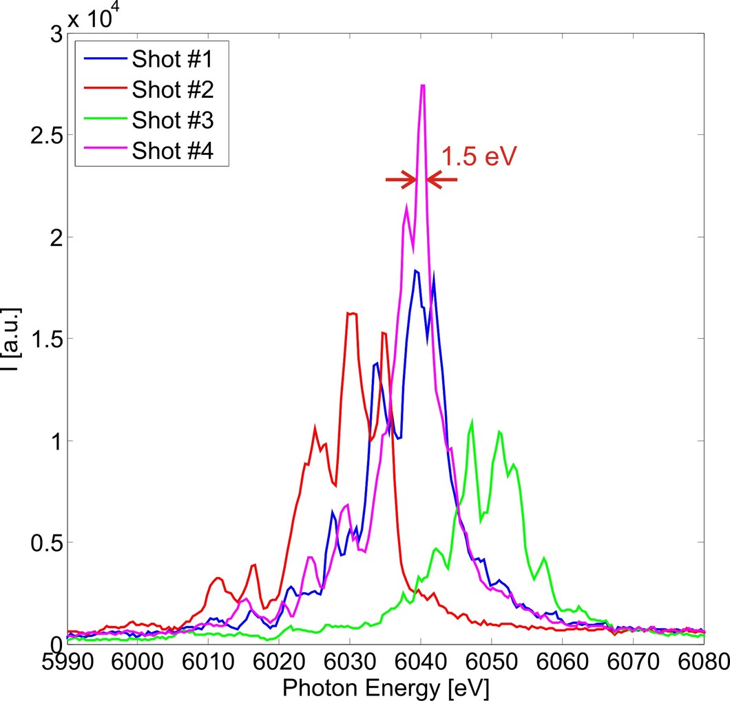 Figure 2: Single shot spectra recorded at the LCLS XFEL at 6 keV photon energy. A spectral resolution of 1.5 eV was obtained.