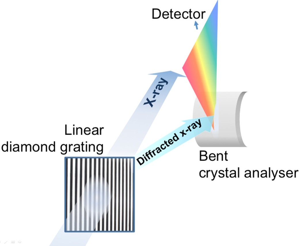 Figure 3: Schematic drawing of the setup using a linear diffraction grating. A small portion of the beam is diffracted onto a high resolution bent crystal spectrometer, and the spectra are then recorded by a fast-frame camera.