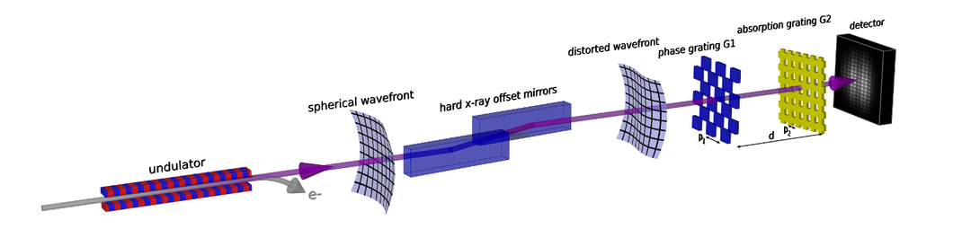 Figure 1: Sketch of the X-ray free electron laser and the grating interferometry setup (Figure from [3]).