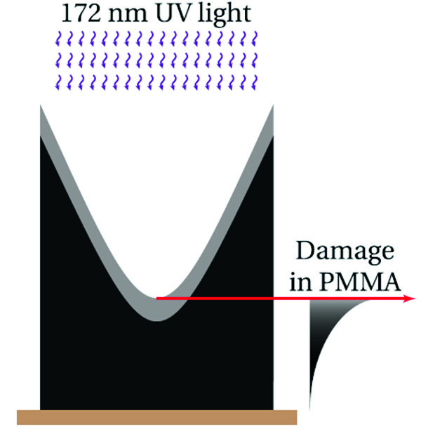 Concept of surface confined material modification using high-energy photons with limited penetration depth into the surface of the PMMA used in micro-lens production.