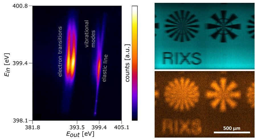 With the new RIXS analyzer scheme unprecedented measurements were conducted like simultaneous energy mapping (left) or RIXS imaging (right). Moreover, the throughput was drastically increased by this new implementation.