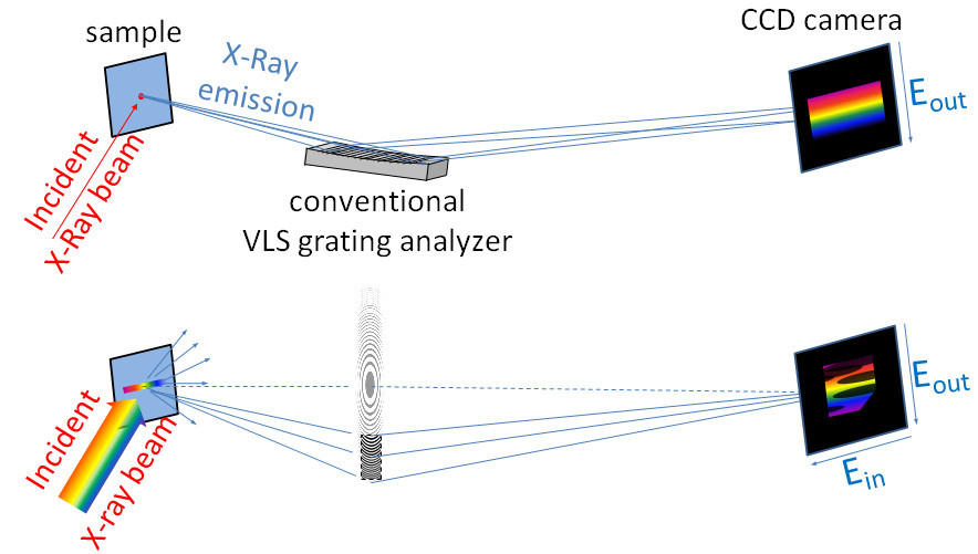 While conventional RIXS is implemented using a reflecting variable line spacing (VLS) analyzer grating (top), here (bottom), a new RIXS analyzer scheme is presented that relies on an off-axis transmission Fresnel zone plate. This new implementation benefits from imaging capabilities and offers advanced experimental possibilities.