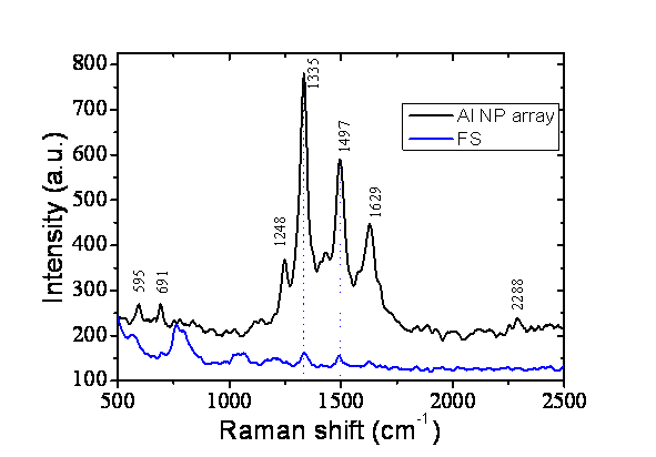 Deep UV surface-enhanced resonance Raman of adenine  molecules  on the Al
nanoparticle arrays at a laser excitation wavelength of 257 nm. With this technique, reproducible, label free and real-time detection limit is estimated to be in the order of Zeptomole (∼ 30 000 molecules).