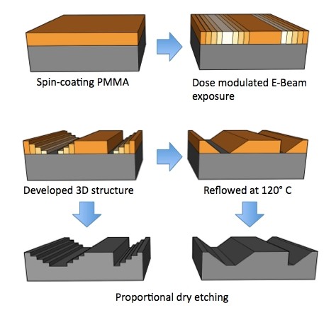 Process for 3D structure origination with stepped and sloped profiles and pattern transfer into a silicon substrate.