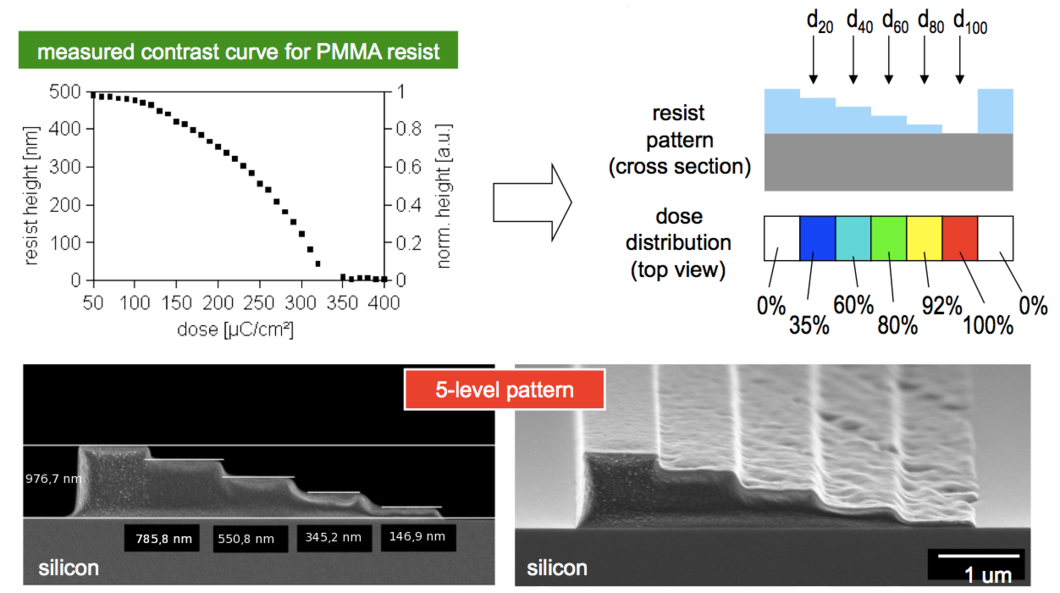 Contrast curve for dose-depth correlation in PMMA film and its application for a 5-level staircase structure.