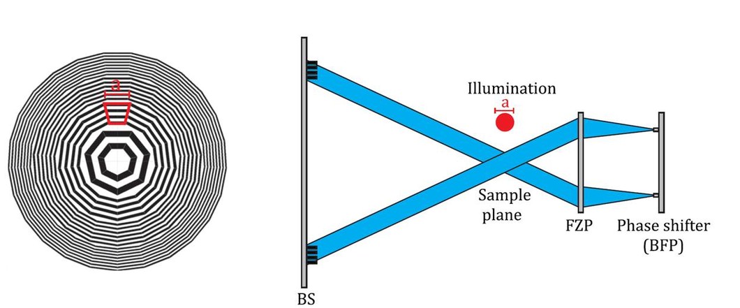 Fig. 1: Schematic view of a beam shaping condenser for Zernike x-ray microscopy.