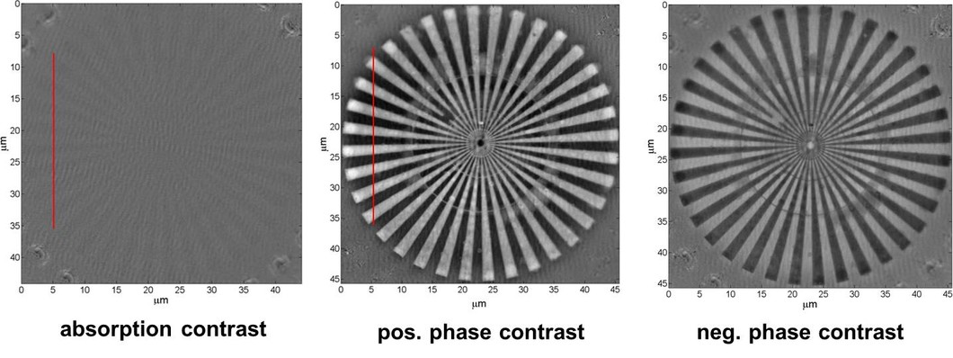 Fig. 3: X-ray microscopy images of a 200 nm high Nickel test structure in Absorption contrast and in Zernike phase contrast. The photon energy was 6.2 keV.