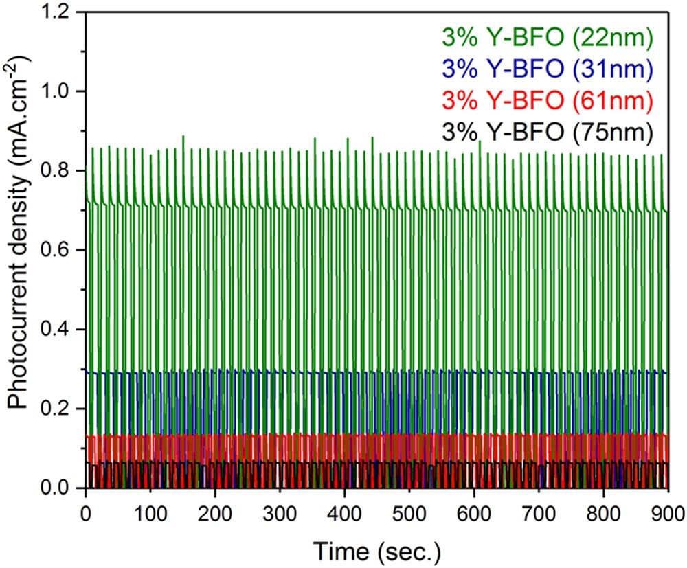 Potentiostatic measurements performed for the Y-BFO films at 1.4 V vs RHE for 900 s. (from Figure 11)