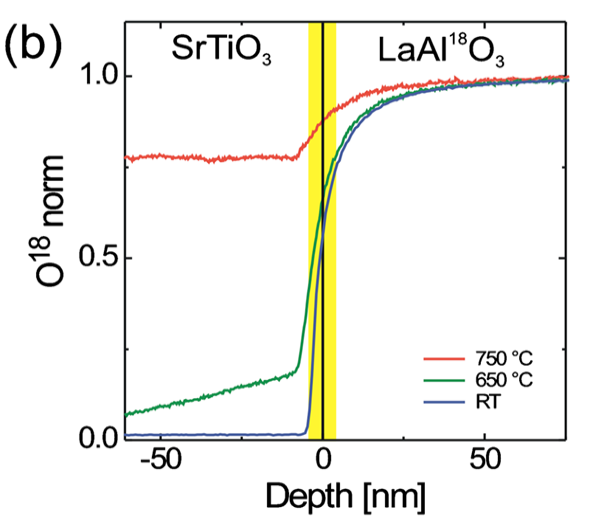 18O SIMS depth profile of SrTiO3 on LaAl18O3 grown at Ts=750°C, 650°C, and room temperature.