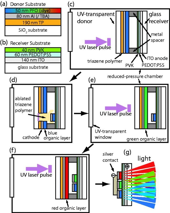 Summary of the LIFT process for tri-color OLED pixels. The 1-D substrate architecture is shown for the LIFT donor substrate (a) and the receiver substrate (b). The transfer of the first OLED color, blue, is shown in detail with the laser beam approaching (c) and the TP ablation and pixel deposition (d). LIFT of the green (e) and red (f) OLEDs is shown in sequence, and EL operation of the final three colors, side-by-side is also shown (g).