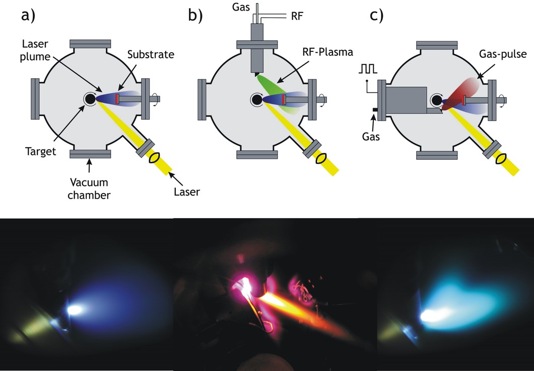 (a) Classical PLD, (b) RF Plasma assisted PLD and (c) Pulsed Reactive Crossed-Beam Laser Ablation (PRCLA)