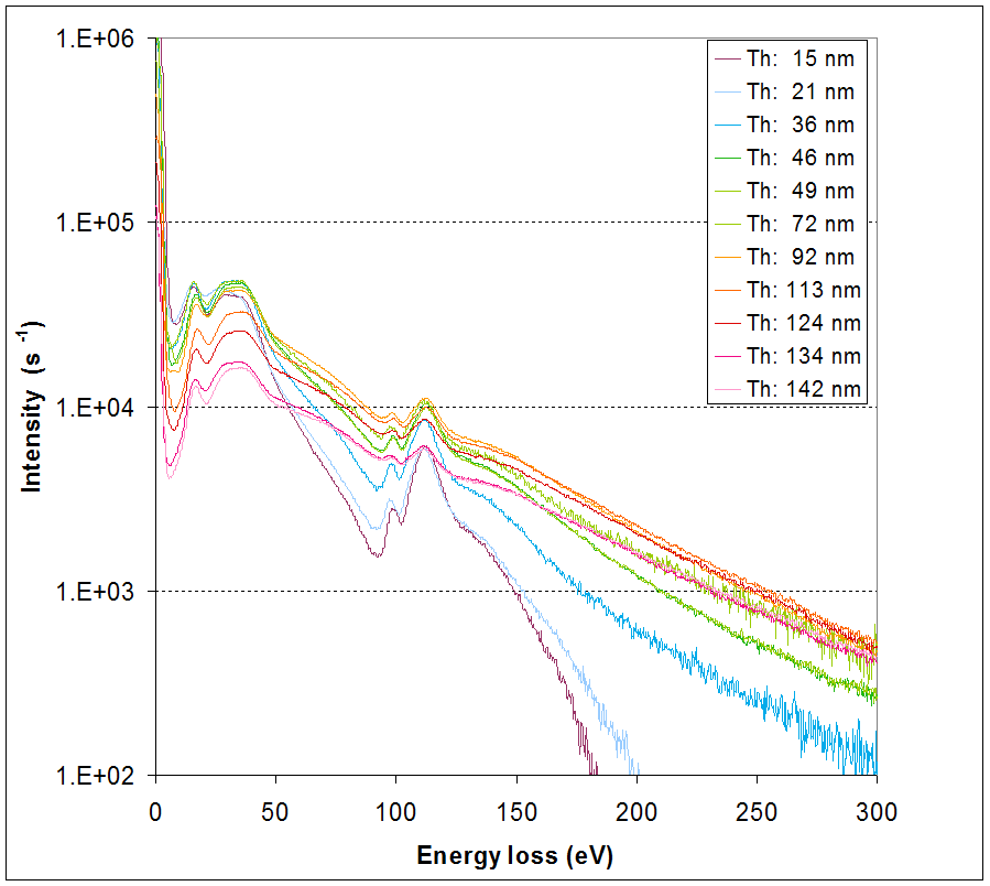 EEL spectra as recorded for various UO2 thicknesses.