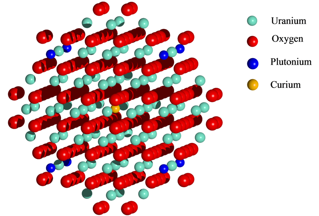 Modeling – UO2 fluorite super cell with 295 ions (78 U, 8 Pu, 1 curium and 208 O). The U-O distance is 2.37 Å, the Pu-O distance is 2.33 Å and the Cm-O distance is deduced from the XAFS data.