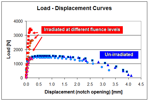 Load-Displacement curves for un-irradiated and irradiated cladding sections during fracture toughness testing.