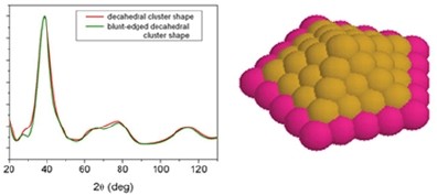 Fig. 2: Powder profiles for 1.4 nm Au nanoparticles with decahedral or blunt-decahedral shape (with or without the outermost atom belt, pink).