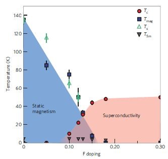 Fig. 1: Phase diagram of the magnetic and superconducting
properties of SmFeAsO1-xFx. Evolution of the magnetic transition
temperature, Tmag (blue squares), the Sm ordering temperature, TSm (grey
triangles [ref18]), the superconducting transition temperature, Tc (red circles),
and the structural transition, Tss (green triangles [ref24]), as a function of the F
substitution and thus electron doping. There is a clear region of coexistence
between x=0.10 and 0.15 and Tc reaches its maximal value just as stati…