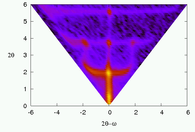 Fig. 1: Intensity map of a Ni/Ti multilayer with Cr interlayers to prevent diffusion. The intensity of a reflected neutron beam is plotted as a function of the incomming angle 2θ-ω and twice the exit angle θ. The vertical line at 2θ-ω=0 tells about the vertical density profile and thus about layer thicknesses and interface sharpness. The off-specular reflectivity (the rest) is caused by lateral inhomogenieties in the films and a vertical correlation of this roughness'.