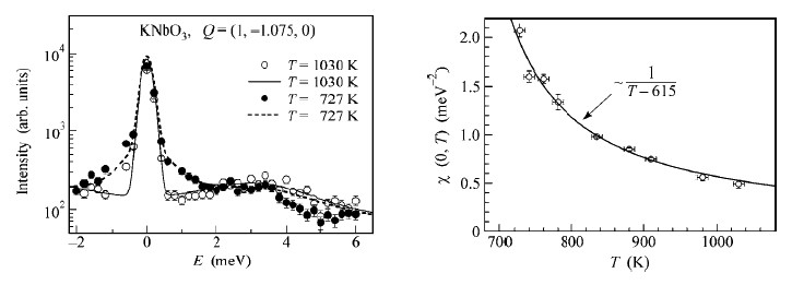 Fig. 2: KNbO3 [6]. Left: Neutron scattering spectrum at T = 1030 and 727 K, respectively. Right: Temperature dependence of the susceptibility of the QE component.