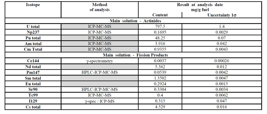 Table 1. Analytical results on elements/isotopes content in irradiated fuel