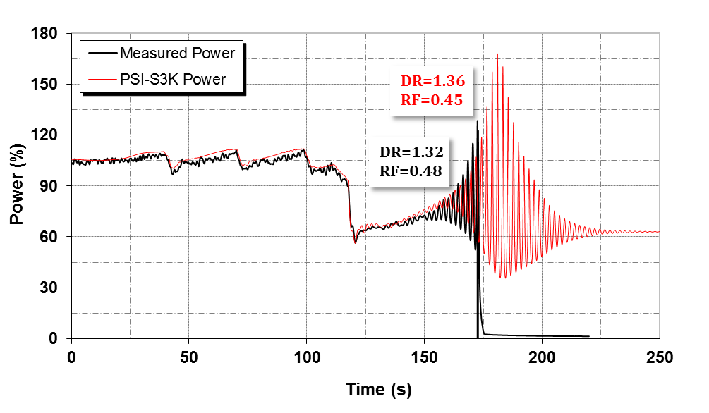 Figure 2: This image illustrates the qualitative and quantitative agreement between PSI simulation (red) and measured (black) core power instability. The simulation predicts also stable core at the end of the transient if SCRAM had not been activated. DR and RF stand for Decay Ratio and Resonance Frequency, the main stability parameters.