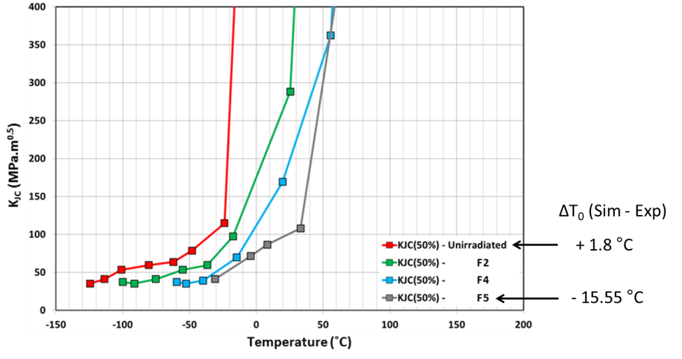 Figure 3: Results of the evolution of the fracture toughness for the unirradiated and the irradiated RPV steels modelled for three fluences using the platform PERFORM-60.