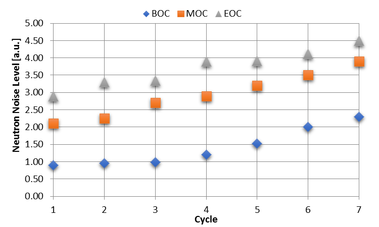 Figure 1: Neutron noise increasing trend over successive cycles at beginning (BOC), middle (MOC) and end of cycle (EOC), respectively.
