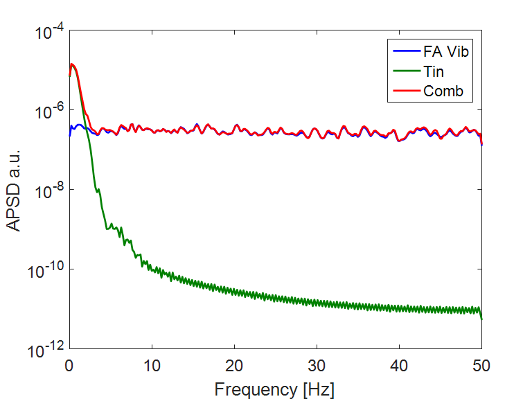 Figure 3: Simulated neutron noise spectrum due to 1) fuel assemblies random oscillation (blue line), 2) coolant inlet temperature random fluctuation (green line), and 3) combination of 1) and 2) (red line).