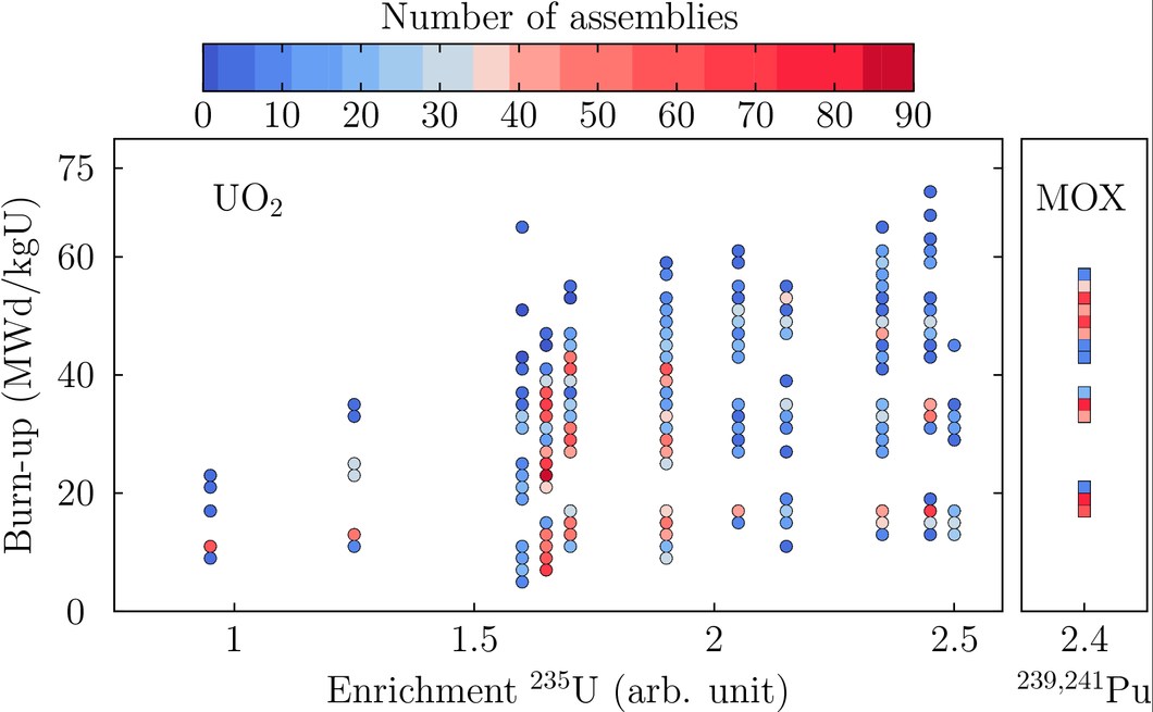 Figure 1: Total number of fuel assemblies considered in this work from a specific Swiss PWR power plant, over 34 cycles (5378 UO2 and 640 MOX assemblies). All assemblies are considered at the end of each cycle, being discharged or not.