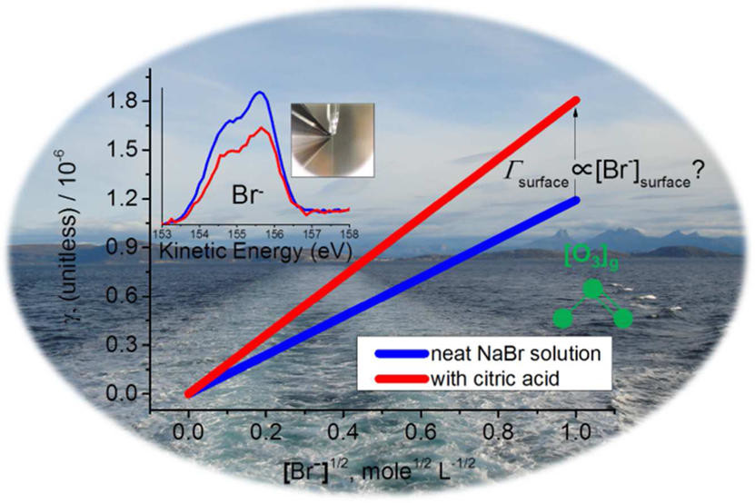 The competition between organics and bromide at the aqueous solution – air interface as seen from ozone uptake kinetics and X-ray photoelectron spectroscopy; http://dx.doi.org/10.1021/jp510707s