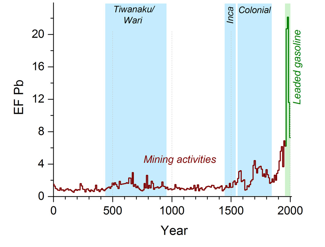 2000 years of anthropogenic lead in the Andean Altiplano in South America based on ice core records from Illimani glacier in Bolivia
