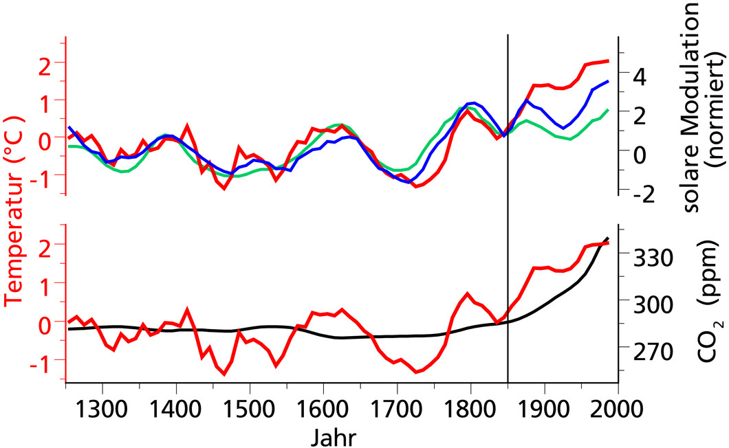 Vergleich der rekonstruierten Temperaturen im Altai (Abweichung vom Mittel), nachgewiesen aus den Sauerstoffisotopen im Eiskern (rot) mit der solaren Modulation als Mass für die Sonnenaktivität aus Messungen von 10Be in polaren Eisbohrkernen (blau) und 14C in Baumringen (grün). Ausserdem sind die atmosphärischen CO2 Konzentrationen (schwarz) gezeigt. Die solaren Modulationskurven wurden um 20 Jahre verschoben (mittlerer Wert für die Verzögerung der Temperatur gegenüber dem Strahlungsantrieb). 
Alle Kurven …