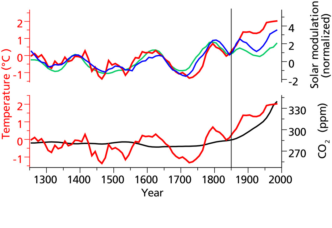 Comparison of the reconstructed temperatures in the Altai (deviation from mean), derived from the oxygen isotopes in the ice core (red) with solar modulation as a measure for solar activity from measurements of 10Be in polar ice cores (blue) and 14C in tree rings (green). Atmospheric CO2 concentrations are also shown (black). The solar modulation records are shifted by 20 years (average value of temperature delay from solar forcing).
All the graphs show smoothed 10-year average values. The vertical line di…