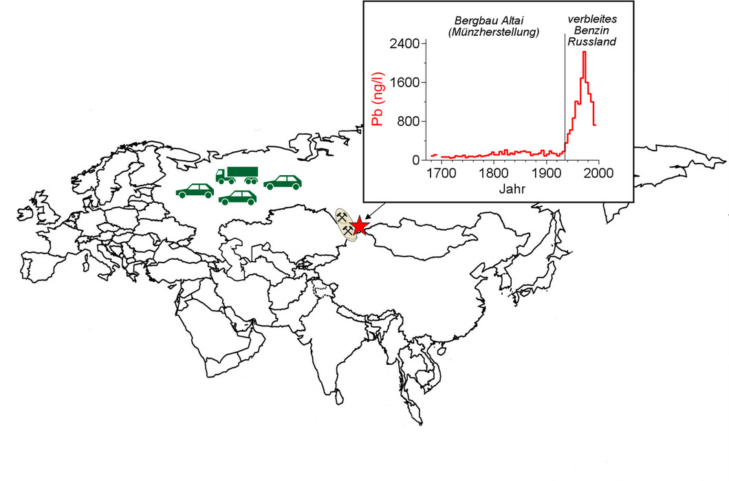 Bleikonzentrationen in der Atmosphäre im Zeitraum 1680-1995 rekonstruiert anhand eines Eisbohrkernes vom Belukha-Gletscher im sibirischen Altai-Gebirge. Während das Blei in der Zeit 1680-1935 hauptsächlich aus dem Bergbau für die russische Münzherstellung im Altai stammt, ist die dominierende Quelle seit den 1930-iger Jahren das verbleite Benzin in Russland.