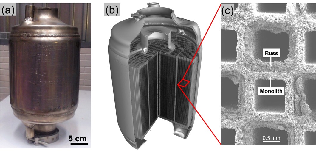 (a) Photographie du filtre à particules diesel, analysé à l’imagerie neutronique. (b) Données de la tomographie à neutrons. L’acier du pot d’échappement est transparent aux neutrons et ne présente pas d’obstacle pour l’inspection du colmatage du filtre. On voit également le déflecteur monté à l’entrée des gaz, destiné à protéger la région centrale du monolithe pendant le chargement. 
(c) Image de la couche de suie à la paroi du filtre, obtenue au microscope électronique à balayage. L’épaisseur de 0,25 mm c…