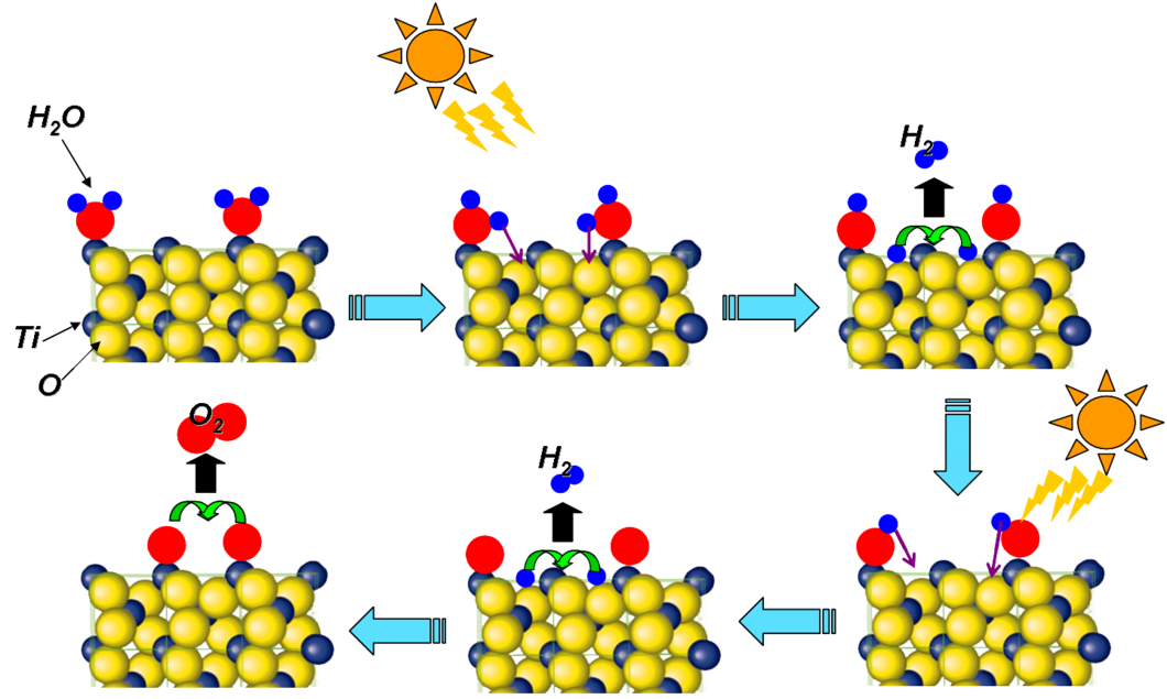 In the future, with the help of sunlight and artificial photosynthesis, it will be possible to create methanol or methane from water and carbon dioxide, and to use these new products as the starting materials for chemicals or as fuels for power stations. To make the necessary processes run as efficiently as possible, the chemical reactions involved must be precisely understood. With the help of SwissFEL, it will be possible to follow these reactions step-by-step for the first time. 

The diagram shows the …