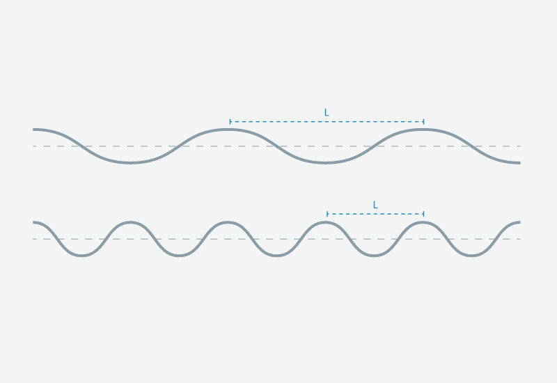 Les ondes se différencient les unes des autres par leur longueur d’onde : – la distance entre deux crêtes consécutives.